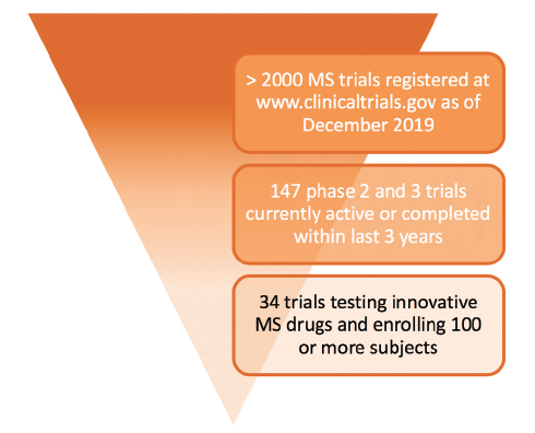 Drugs In Development For Multiple Sclerosis Practical Neurology