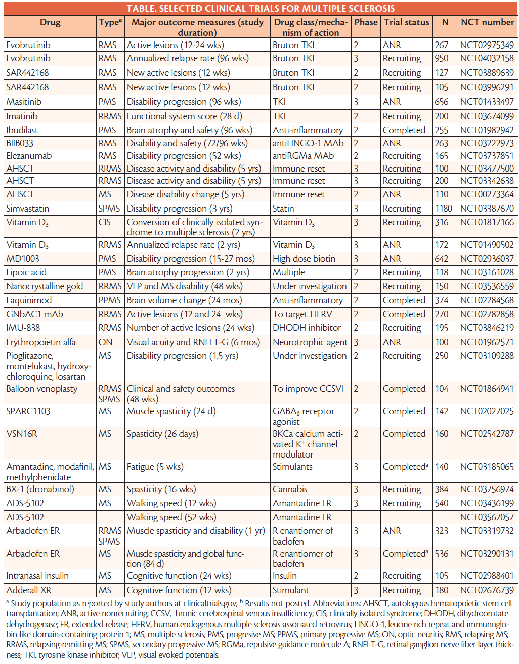 Drugs In Development For Multiple Sclerosis Practical Neurology