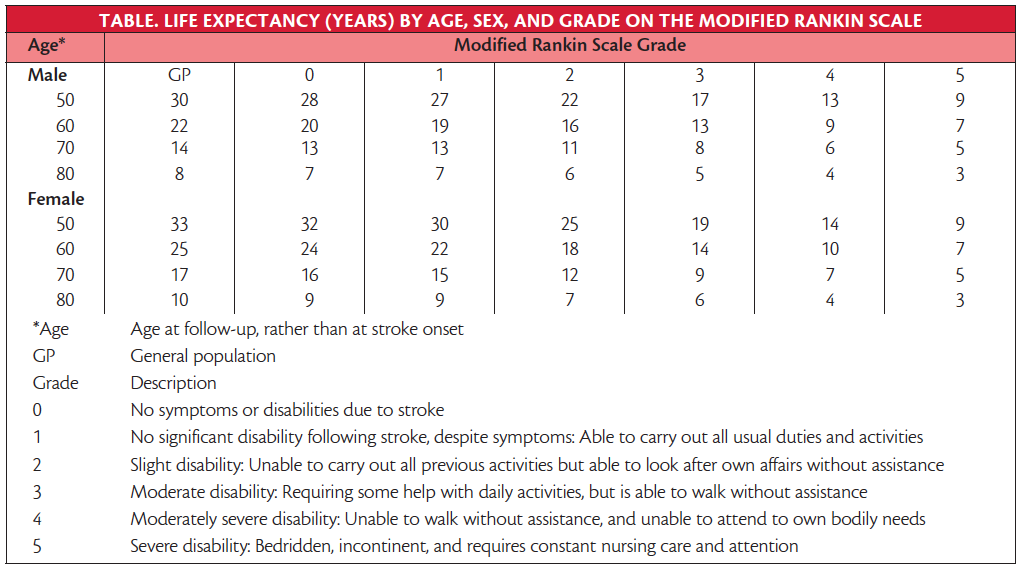 Long-Term Survival Prognosis After Stroke - Practical Neurology