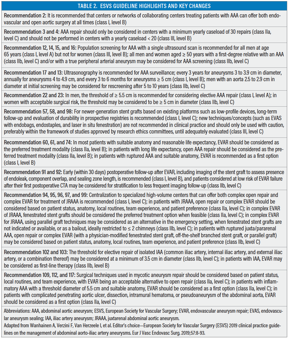 Highlights And Key Updates To The Esvs a Guidelines Endovascular Today