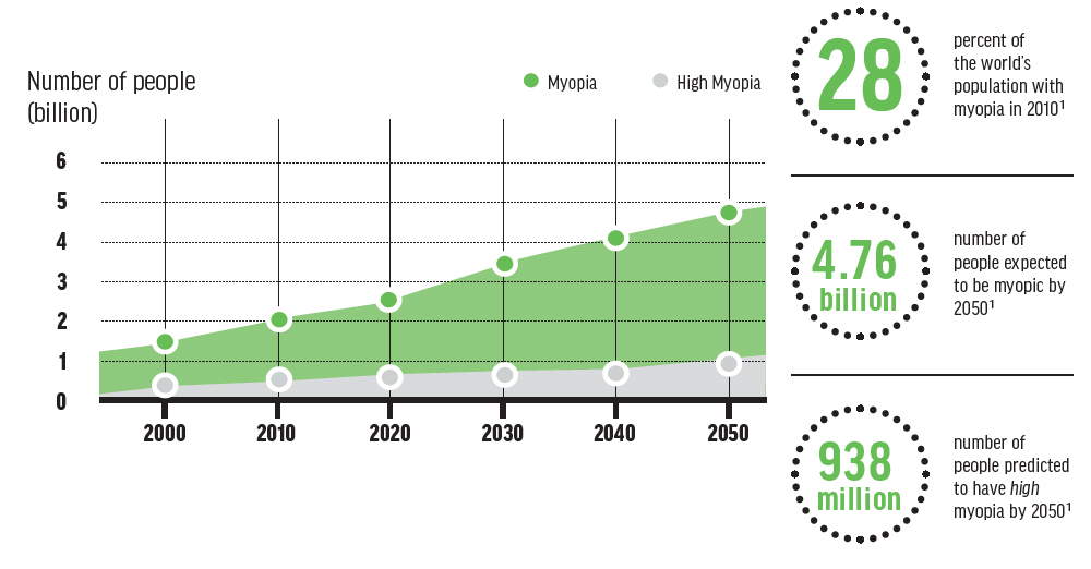 Barriers to the Business of Myopia Management Modern Optometry