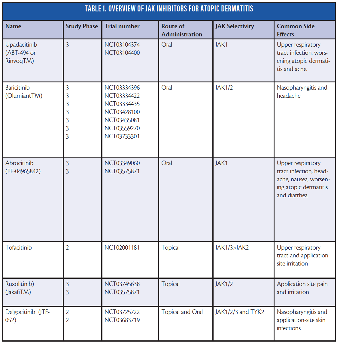 Phase 2 And 3 Trials Of Jak Inhibitors For Atopic Dermatitis A Review Practical Dermatology