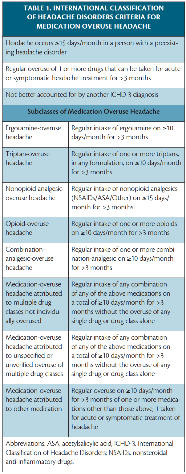 Medication-Overuse Headache - Practical Neurology