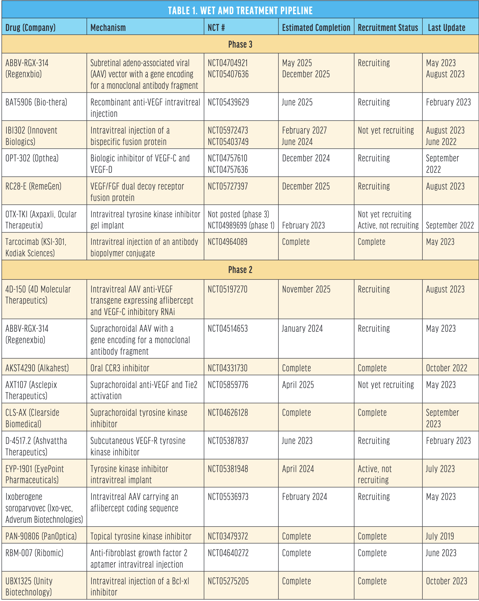 The Future Of Wet AMD Therapeutics - Retina Today