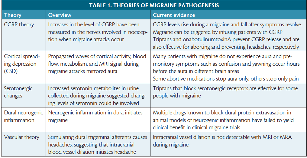 Migraine Preventive Therapies Practical Neurology