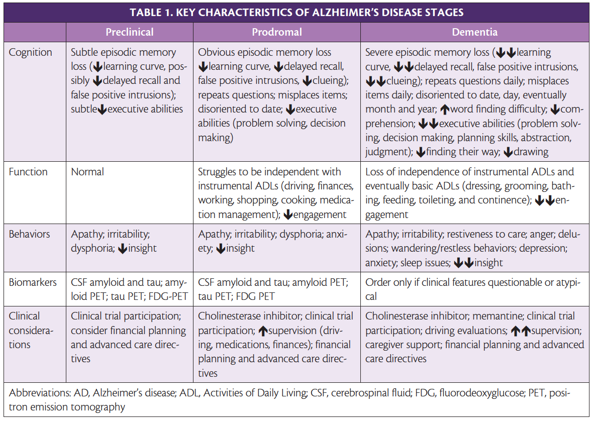 Preclinical, Prodromal, and Dementia Stages of Alzheimer's ...