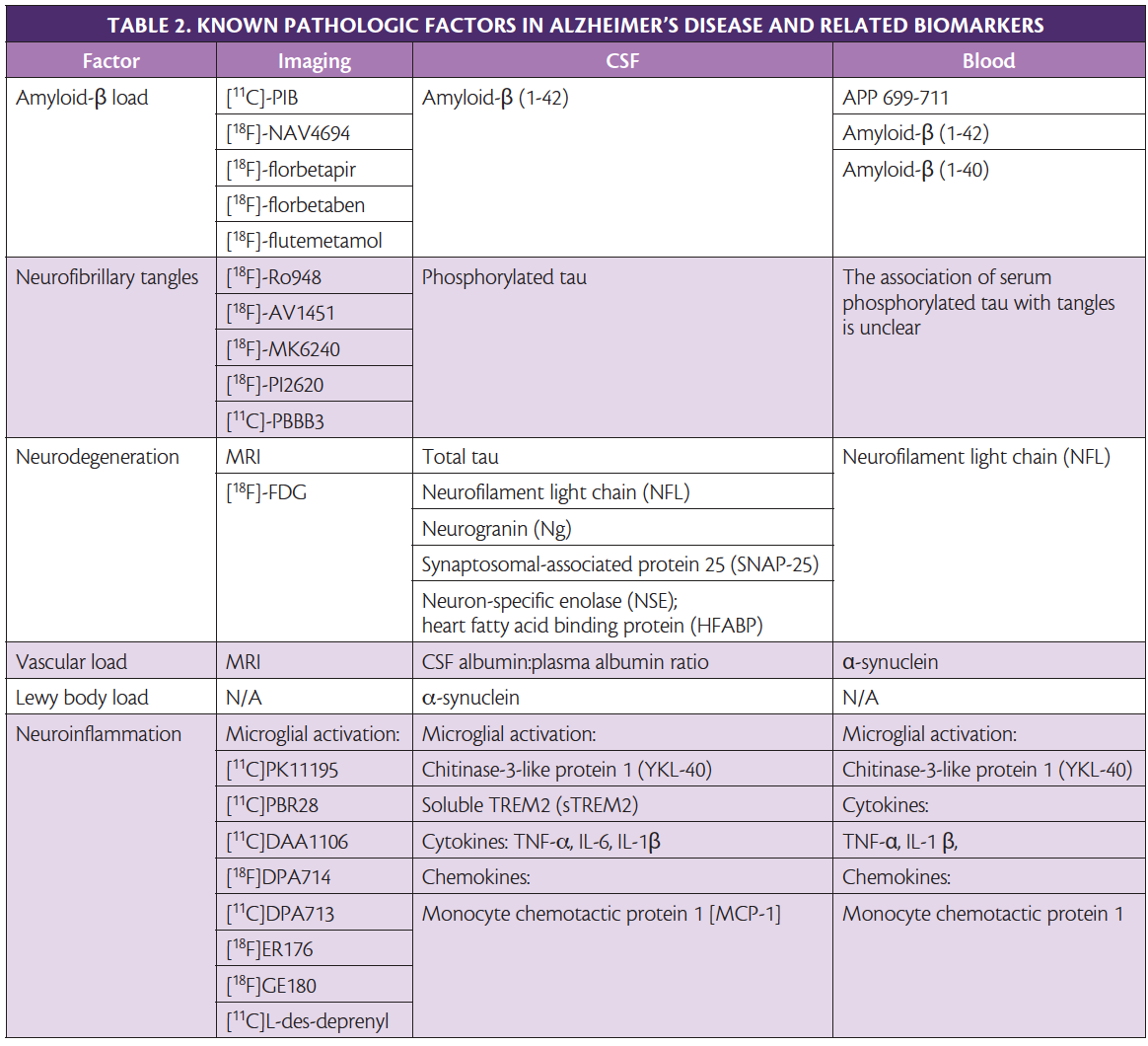 Alzheimers Disease Biomarkers Practical Neurology - 