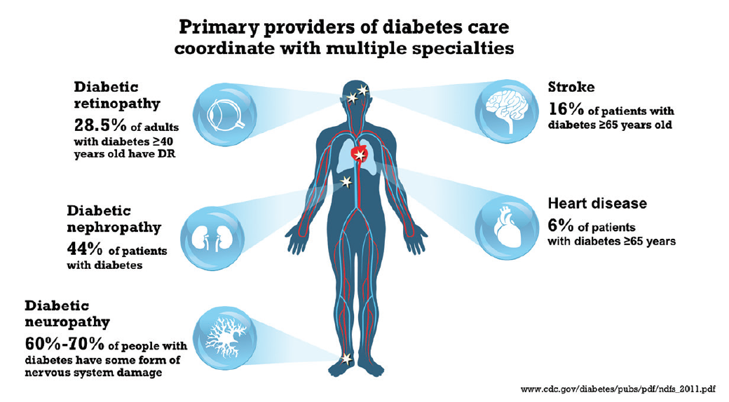 Then, Now, And Tomorrow: Evolving The Management Of Diabetic 