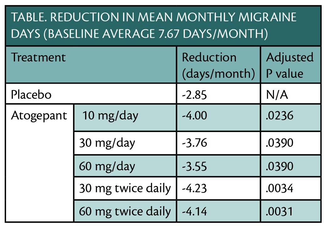 Atogepant For Prevention Of Episodic Migraine-- Primary Outcome Measure ...