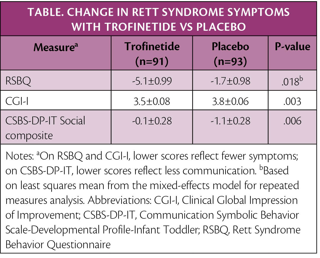 FDA Accepts New Drug Application Of Trofinetide For Rett Syndrome ...