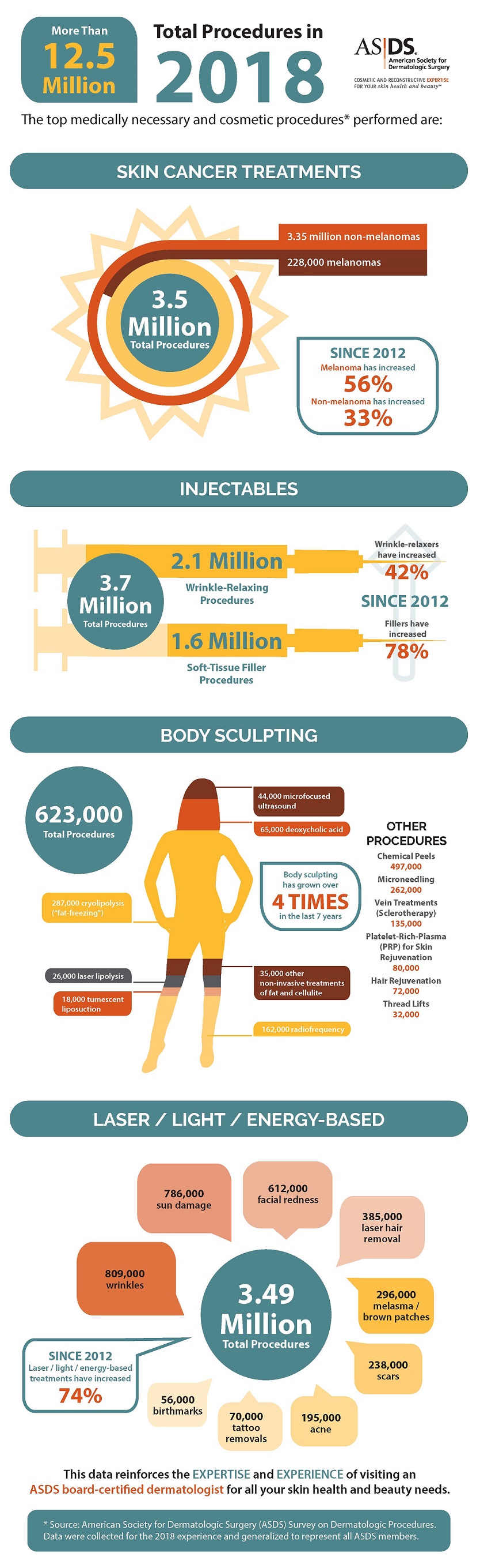 ASDS 2018 Survey: Skin Cancer Treatments and Cosmetic Procedures are on the Rise image