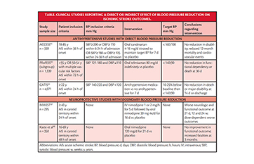 Stroke Snapshot Blood Pressure Management After Acute Ischemic Stroke Practical Neurology