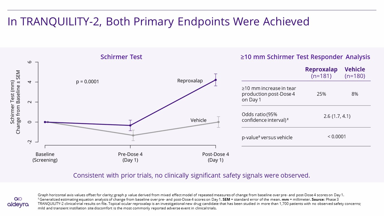 Aldeyra Therapeutics Achieves Primary Endpoint In Phase 3 TRANQUILITY‑2 ...