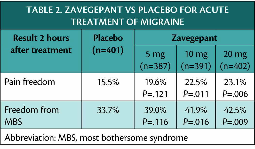 Can -Gepants Do It All For Migraine? - Practical Neurology