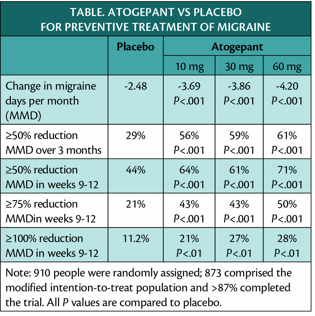 Atogepant Shows Efficacy For Prevention Of Migraine And Improved ...