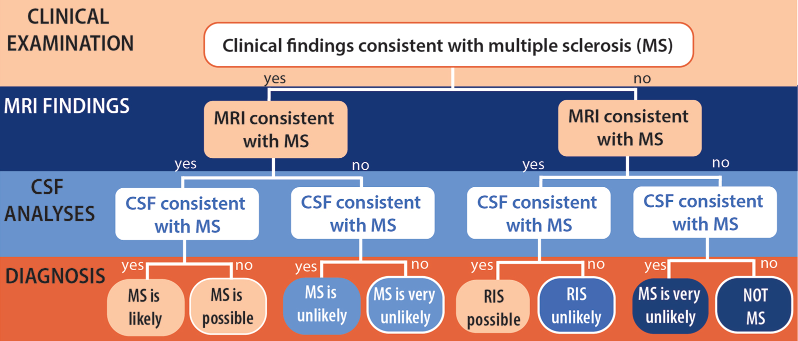 A Practical Guide to Diagnosing & Undiagnosing Multiple Sclerosis The