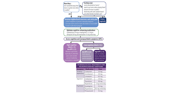 An Algorithmic Approach to Wandering Associated With Dementia Thumb
