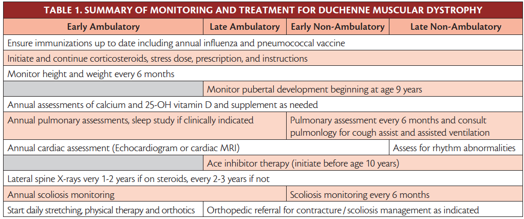 Duchenne Muscular Dystrophy Practical Neurology