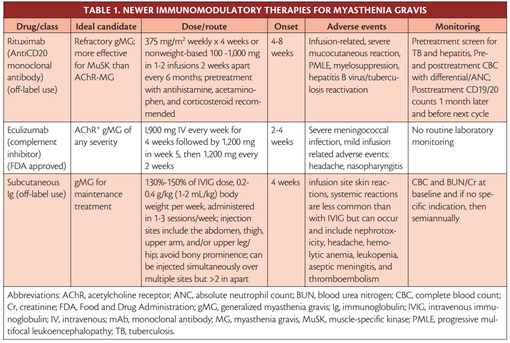 Myasthenia Gravis Treatment - Practical Neurology