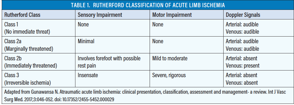 evaluation-and-management-of-acute-limb-ischemia-endovascular-today