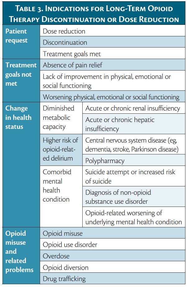 Chronic Pain Opioid Tapering Practical Neurology