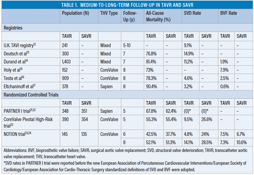 tavr-and-savr-durability-when-will-we-have-the-answer-cardiac