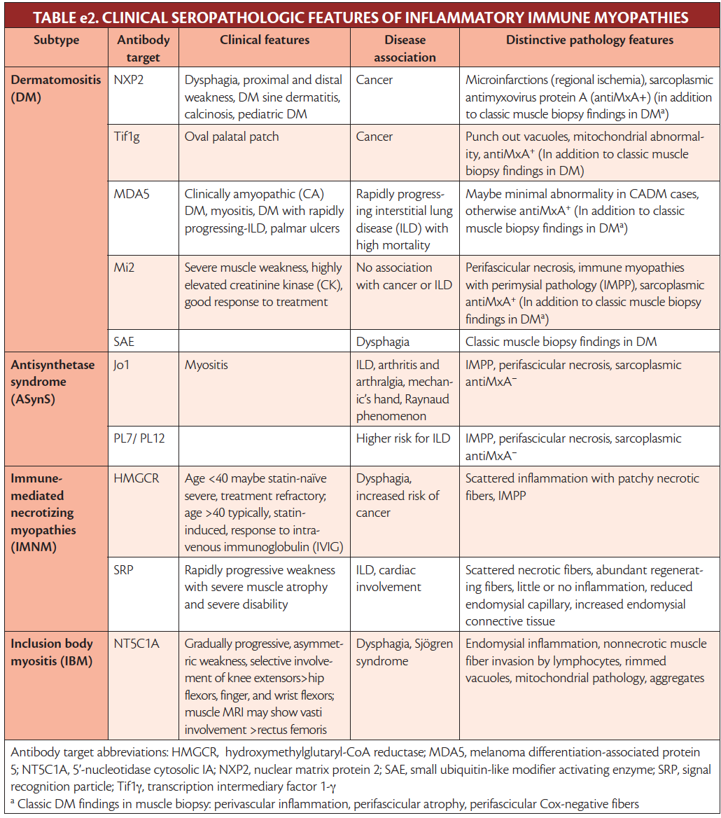 Inflammatory Myopathies Classification