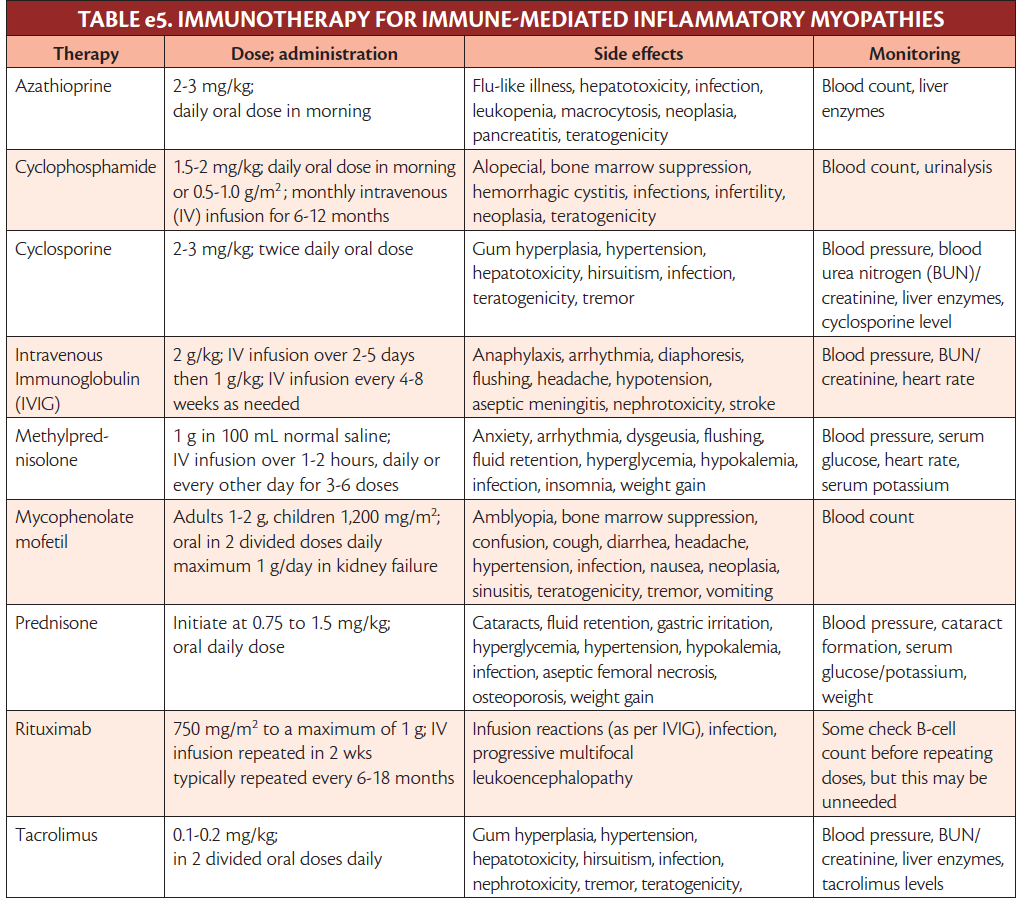 Inflammatory Myopathies - Practical Neurology