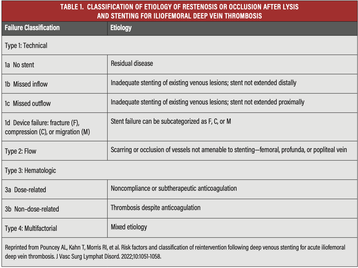 Deep Vein Thrombosis Classifications