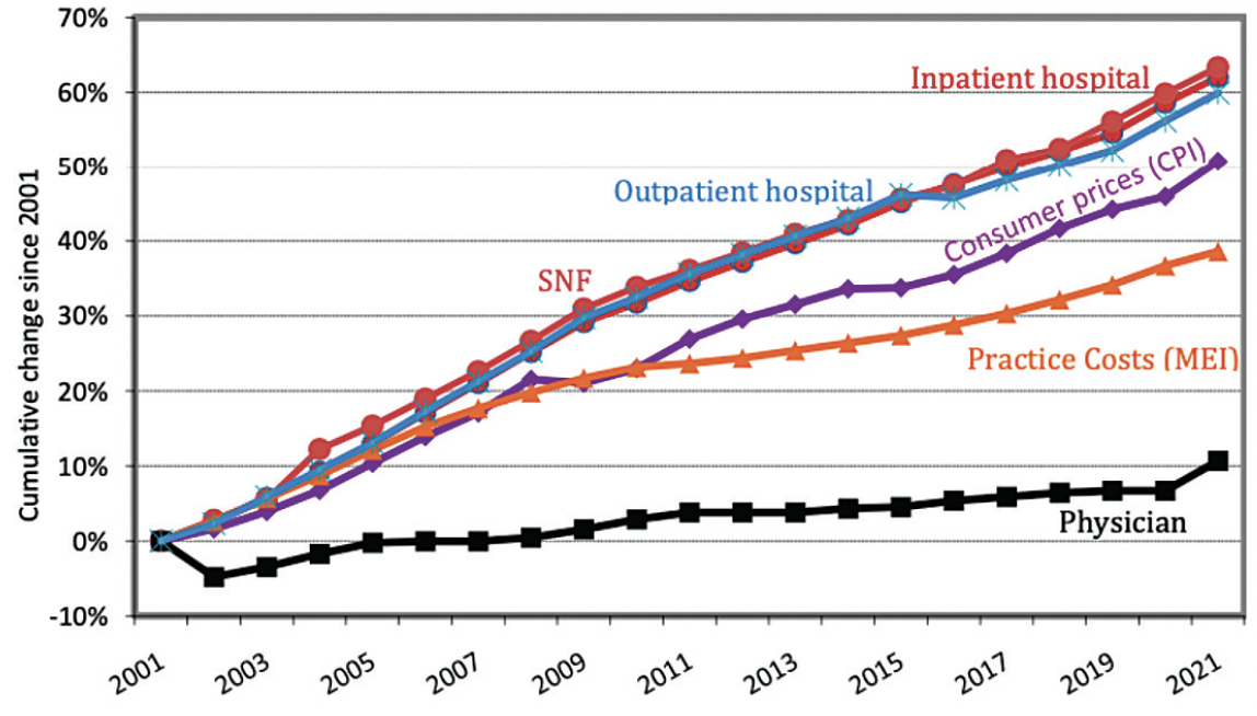 The Past, Present, And Future Of Physician Payment - Glaucoma Today