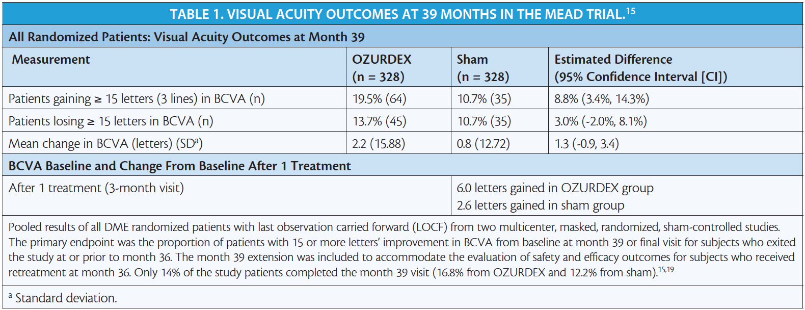 Perspectives on Treatment With OZURDEX (dexamethasone intravitreal ...