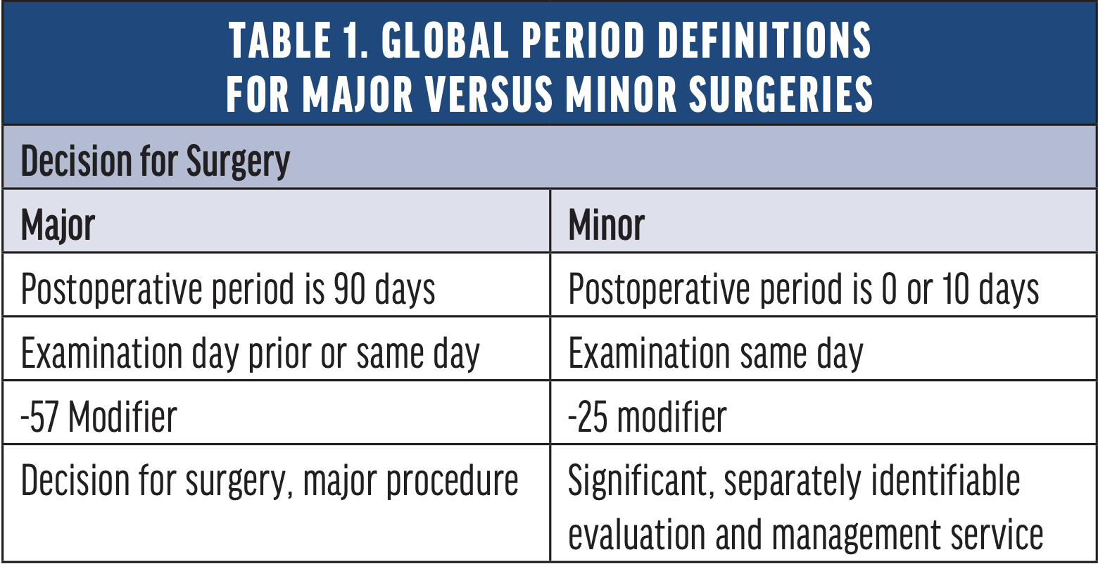 The Impact of Global Periods on Correct Coding Retina Today