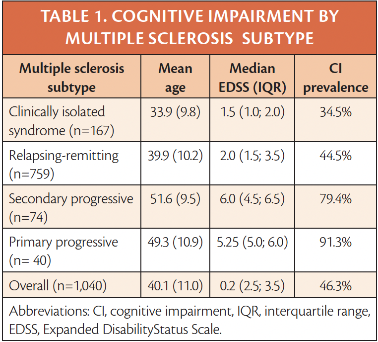 Cognitive Dysfunction in Multiple Sclerosis - The Neurology Hub