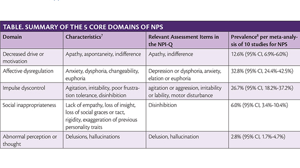 The 5 Core Domains of Neuropsychiatric Symptoms to Assess When Evaluating Behavioral Changes thumb