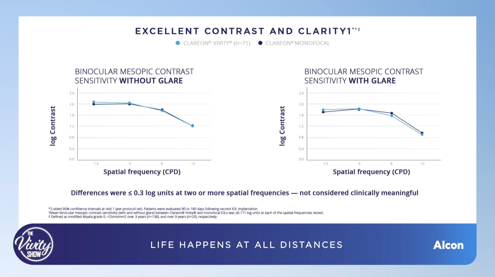 Contrast Sensitivity